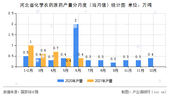河北省化學農(nóng)藥原藥產(chǎn)量分月度（當月值）統(tǒng)計圖