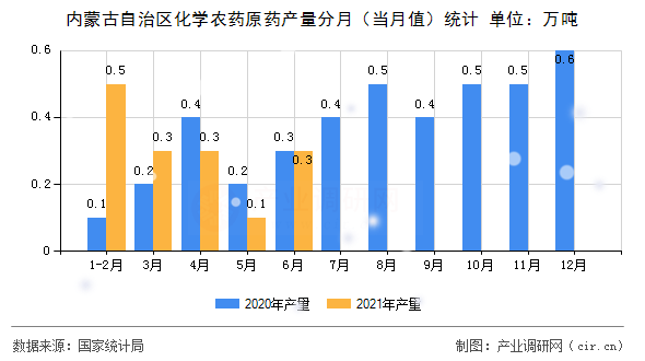 內(nèi)蒙古自治區(qū)化學(xué)農(nóng)藥原藥產(chǎn)量分月（當(dāng)月值）統(tǒng)計(jì)