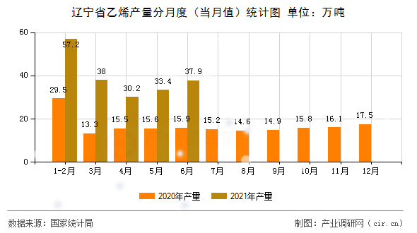 遼寧省乙烯產(chǎn)量分月度（當月值）統(tǒng)計圖