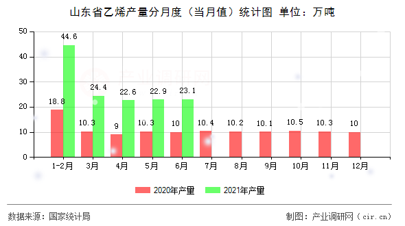 山東省乙烯產(chǎn)量分月度（當(dāng)月值）統(tǒng)計(jì)圖