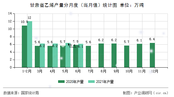 甘肅省乙烯產(chǎn)量分月度（當月值）統(tǒng)計圖