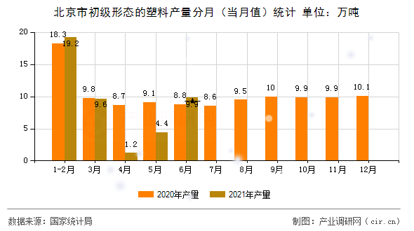 北京市初級形態(tài)的塑料產(chǎn)量分月（當(dāng)月值）統(tǒng)計