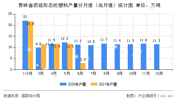 吉林省初級(jí)形態(tài)的塑料產(chǎn)量分月度（當(dāng)月值）統(tǒng)計(jì)圖
