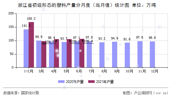 浙江省初級形態(tài)的塑料產(chǎn)量分月度（當(dāng)月值）統(tǒng)計(jì)圖