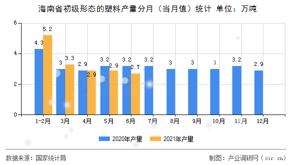 海南省初級形態(tài)的塑料產(chǎn)量分月(當(dāng)月值)統(tǒng)計 海南省初級形態(tài)的塑料產(chǎn)量分月(當(dāng)月值)統(tǒng)計