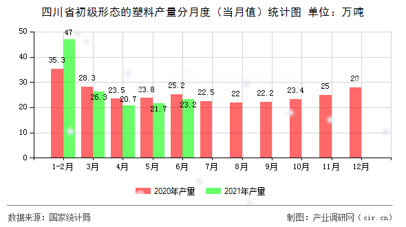 四川省初級(jí)形態(tài)的塑料產(chǎn)量分月度（當(dāng)月值）統(tǒng)計(jì)圖