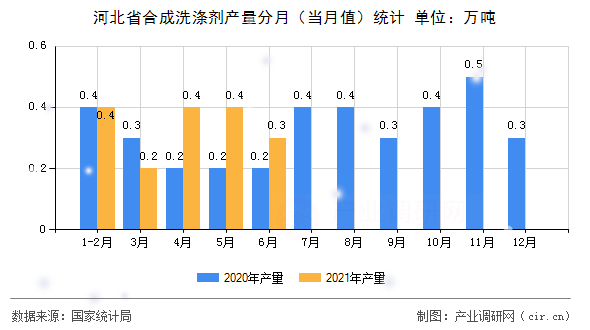 河北省合成洗滌劑產(chǎn)量分月（當月值）統(tǒng)計