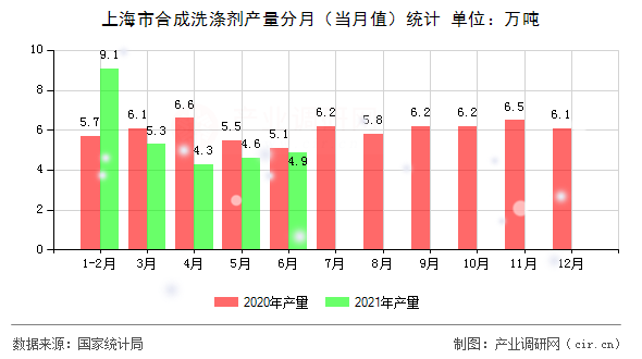 上海市合成洗滌劑產(chǎn)量分月（當(dāng)月值）統(tǒng)計(jì)