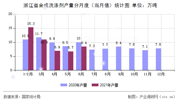 浙江省合成洗滌劑產(chǎn)量分月度（當(dāng)月值）統(tǒng)計圖