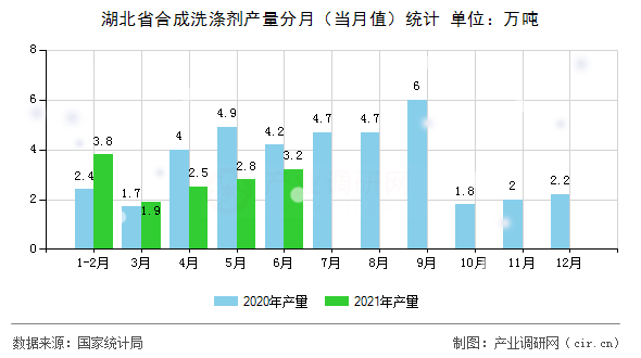 湖北省合成洗滌劑產(chǎn)量分月（當(dāng)月值）統(tǒng)計(jì)