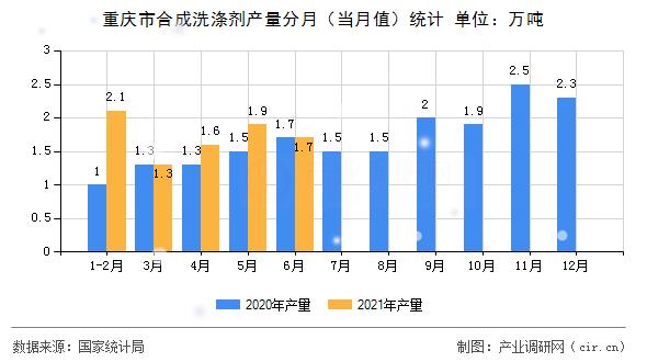 重慶市合成洗滌劑產(chǎn)量分月(當(dāng)月值)統(tǒng)計(jì) 重慶市合成洗滌劑產(chǎn)量分月(當(dāng)月值)統(tǒng)計(jì)