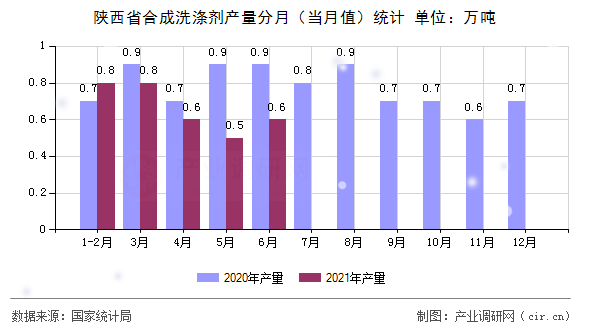 陜西省合成洗滌劑產(chǎn)量分月（當(dāng)月值）統(tǒng)計(jì)