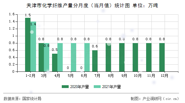 天津市化學纖維產量分月度（當月值）統(tǒng)計圖