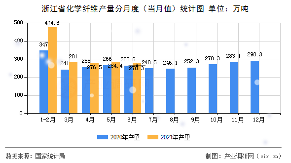 浙江省化學纖維產量分月度（當月值）統(tǒng)計圖