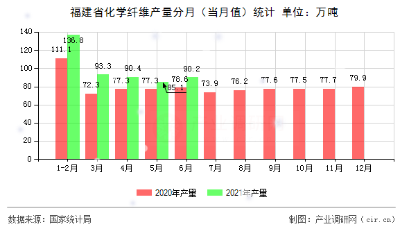 福建省化學(xué)纖維產(chǎn)量分月（當月值）統(tǒng)計