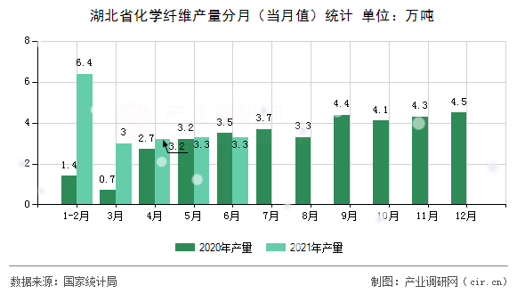 湖北省化學(xué)纖維產(chǎn)量分月（當(dāng)月值）統(tǒng)計