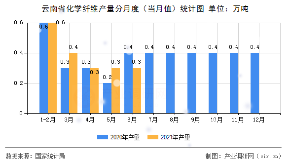 云南省化學(xué)纖維產(chǎn)量分月度（當(dāng)月值）統(tǒng)計(jì)圖