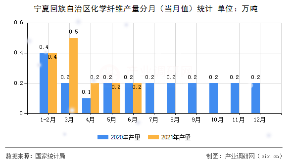寧夏回族自治區(qū)化學纖維產量分月(當月值)統(tǒng)計 寧夏回族自治區(qū)化學纖維產量分月(當月值)統(tǒng)計