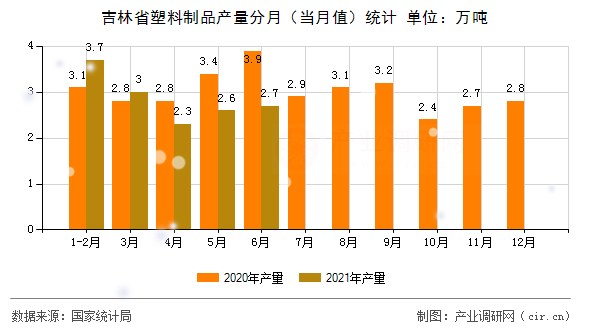 吉林省塑料制品產(chǎn)量分月（當(dāng)月值）統(tǒng)計
