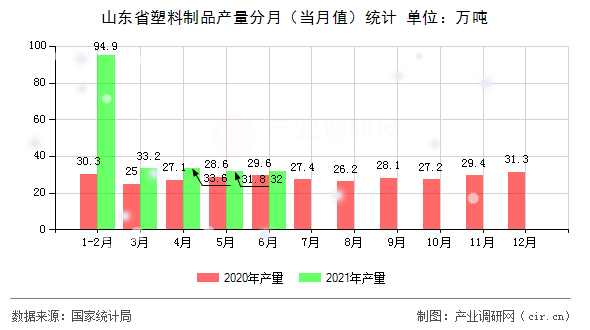 山東省塑料制品產(chǎn)量分月（當(dāng)月值）統(tǒng)計(jì)