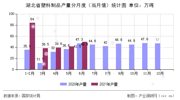 湖北省塑料制品產(chǎn)量分月度（當(dāng)月值）統(tǒng)計圖