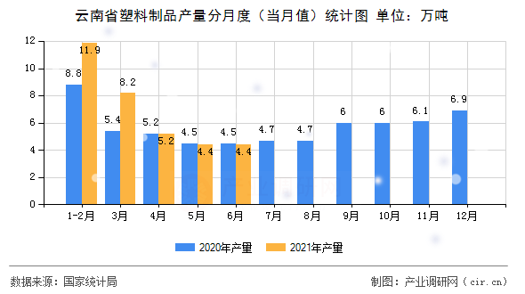 云南省塑料制品產(chǎn)量分月度（當(dāng)月值）統(tǒng)計(jì)圖