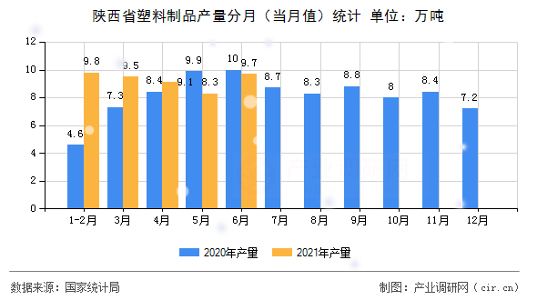 陜西省塑料制品產(chǎn)量分月（當(dāng)月值）統(tǒng)計(jì)