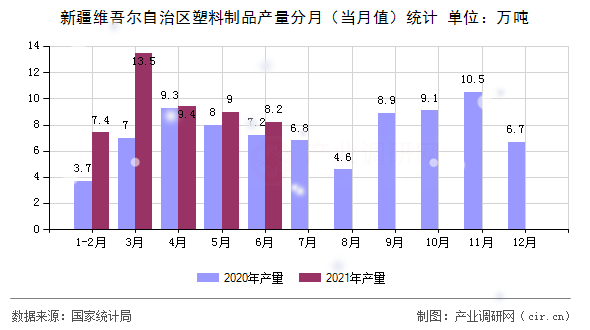 新疆維吾爾自治區(qū)塑料制品產(chǎn)量分月（當(dāng)月值）統(tǒng)計