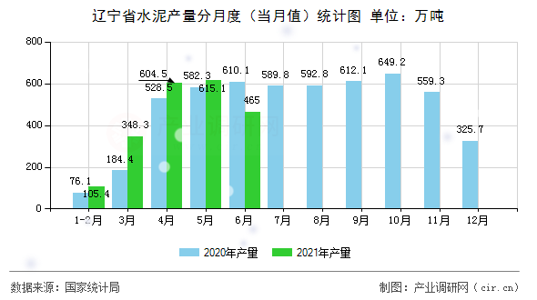 遼寧省水泥產(chǎn)量分月度（當(dāng)月值）統(tǒng)計(jì)圖