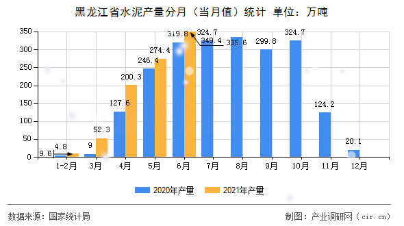 黑龍江省水泥產(chǎn)量分月（當(dāng)月值）統(tǒng)計
