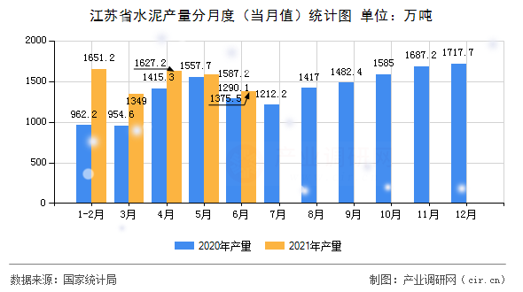 江蘇省水泥產(chǎn)量分月度（當(dāng)月值）統(tǒng)計圖