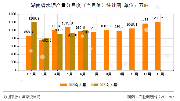 湖南省水泥產(chǎn)量分月度（當(dāng)月值）統(tǒng)計(jì)圖