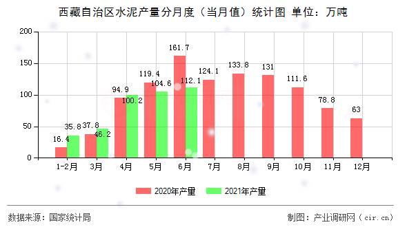 西藏自治區(qū)水泥產(chǎn)量分月度（當(dāng)月值）統(tǒng)計(jì)圖