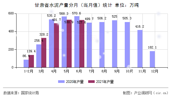 甘肅省水泥產(chǎn)量分月（當月值）統(tǒng)計