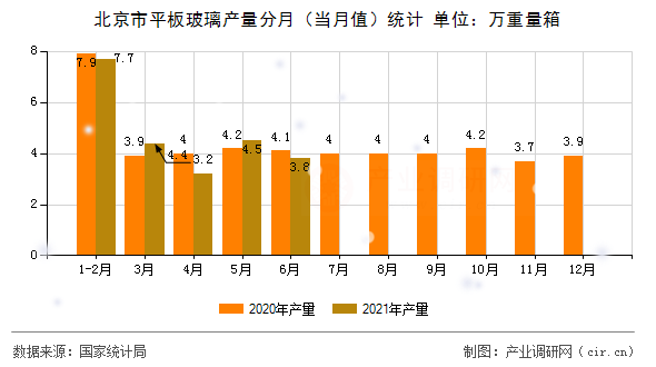 北京市平板玻璃產(chǎn)量分月（當(dāng)月值）統(tǒng)計(jì)