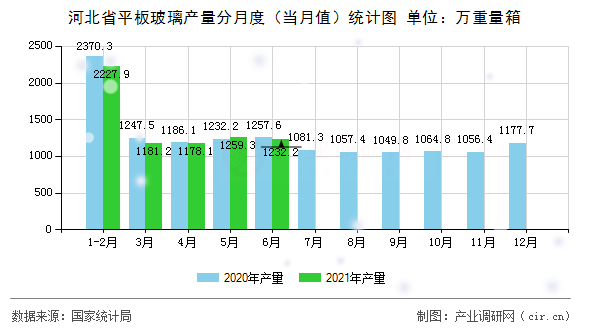 河北省平板玻璃產量分月度（當月值）統(tǒng)計圖