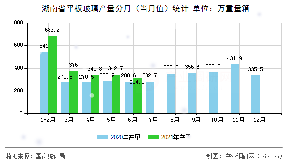 湖南省平板玻璃產(chǎn)量分月（當(dāng)月值）統(tǒng)計