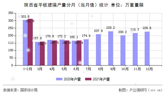 陜西省平板玻璃產(chǎn)量分月（當(dāng)月值）統(tǒng)計