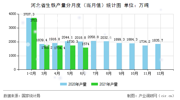 河北省生鐵產(chǎn)量分月度（當(dāng)月值）統(tǒng)計(jì)圖