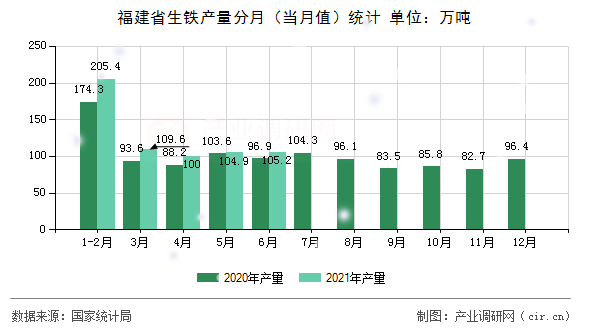 福建省生鐵產(chǎn)量分月（當(dāng)月值）統(tǒng)計