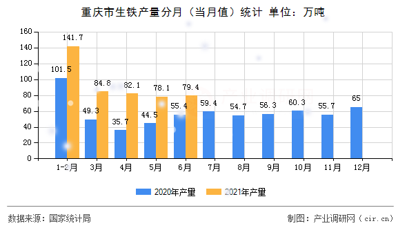 重慶市生鐵產(chǎn)量分月（當月值）統(tǒng)計