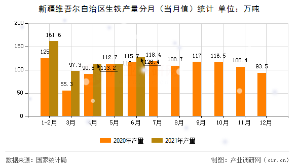 新疆維吾爾自治區(qū)生鐵產(chǎn)量分月（當(dāng)月值）統(tǒng)計(jì)