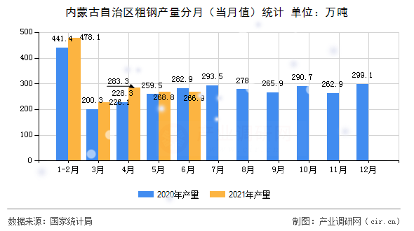 內(nèi)蒙古自治區(qū)粗鋼產(chǎn)量分月（當(dāng)月值）統(tǒng)計(jì)
