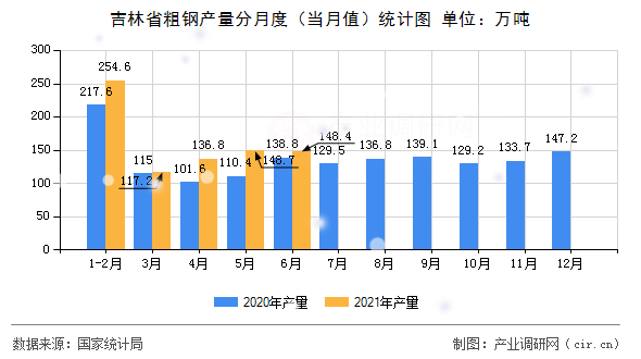 吉林省粗鋼產(chǎn)量分月度（當(dāng)月值）統(tǒng)計圖