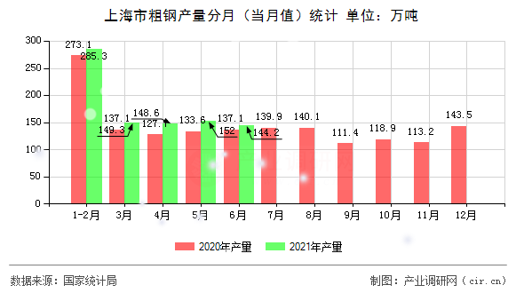 上海市粗鋼產(chǎn)量分月（當(dāng)月值）統(tǒng)計(jì)