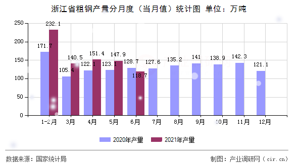 浙江省粗鋼產(chǎn)量分月度（當(dāng)月值）統(tǒng)計圖