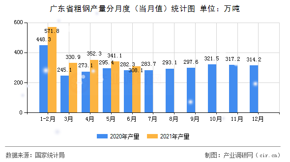 廣東省粗鋼產量分月度（當月值）統計圖