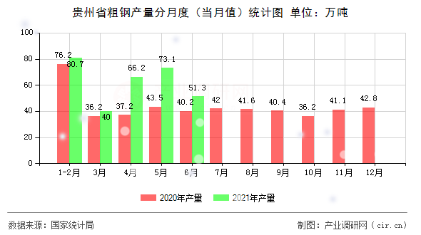 貴州省粗鋼產(chǎn)量分月度（當(dāng)月值）統(tǒng)計(jì)圖