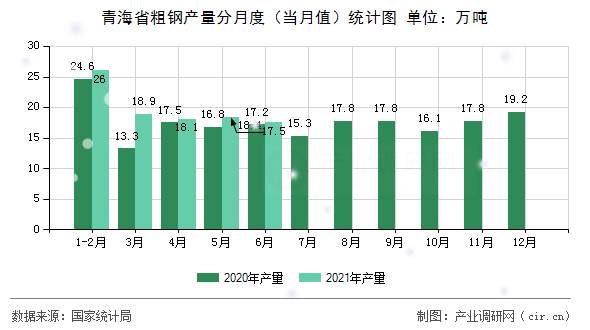 青海省粗鋼產(chǎn)量分月度(當月值)統(tǒng)計圖 青海省粗鋼產(chǎn)量分月度(當月值)統(tǒng)計圖
