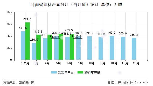 河南省鋼材產(chǎn)量分月（當(dāng)月值）統(tǒng)計(jì)